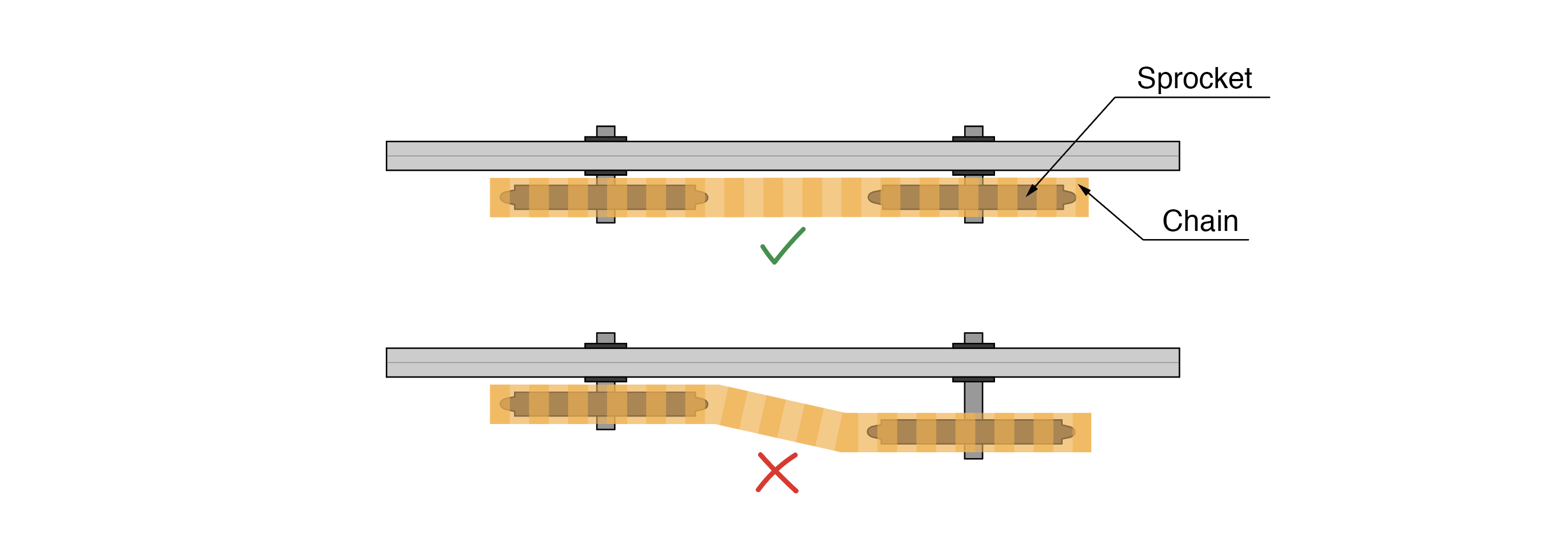 At the top of the image is a shaft with two sprockets perfectly aligned and connected by chain. Underneath is another image of a shaft with unaligned sprockets, causing the chain to be unaligned and run off the sprockets.